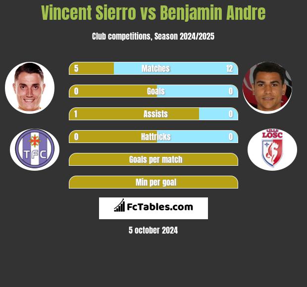 Vincent Sierro vs Benjamin Andre h2h player stats