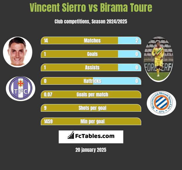 Vincent Sierro vs Birama Toure h2h player stats