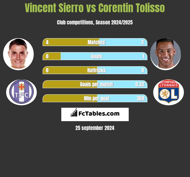 Vincent Sierro vs Corentin Tolisso h2h player stats