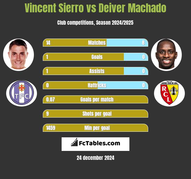 Vincent Sierro vs Deiver Machado h2h player stats