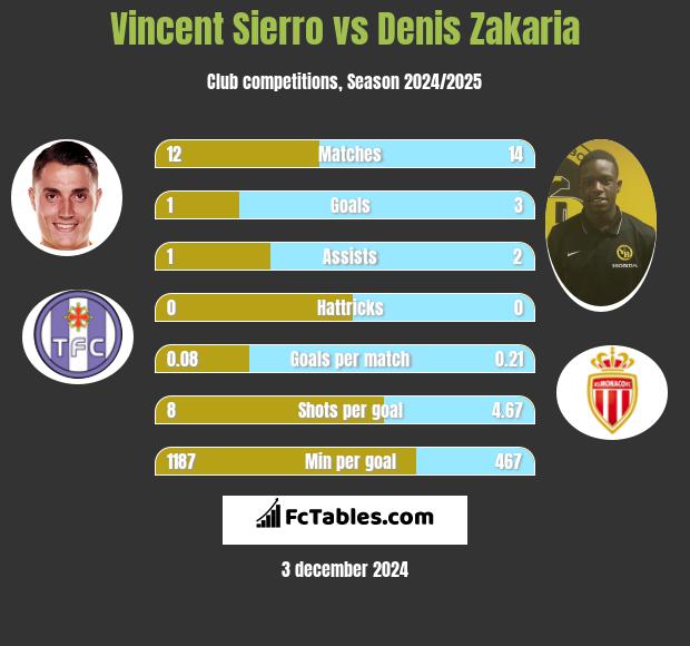 Vincent Sierro vs Denis Zakaria h2h player stats