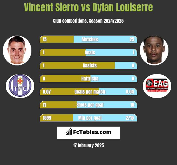 Vincent Sierro vs Dylan Louiserre h2h player stats