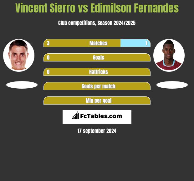 Vincent Sierro vs Edimilson Fernandes h2h player stats