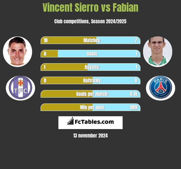 Vincent Sierro vs Fabian h2h player stats