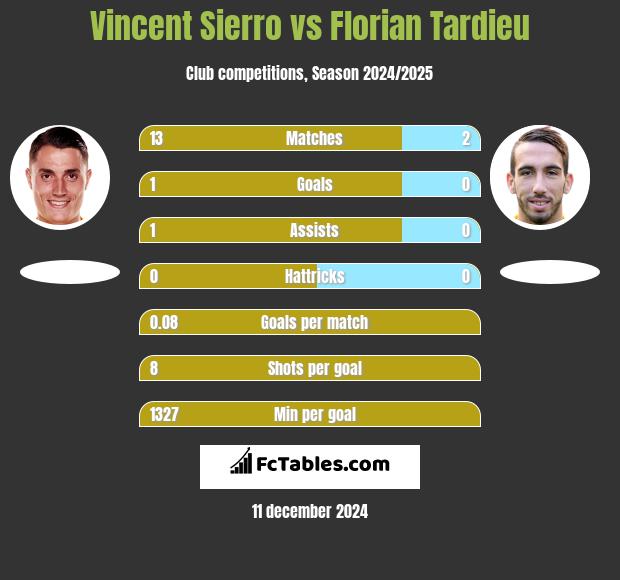 Vincent Sierro vs Florian Tardieu h2h player stats