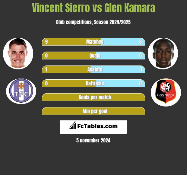 Vincent Sierro vs Glen Kamara h2h player stats