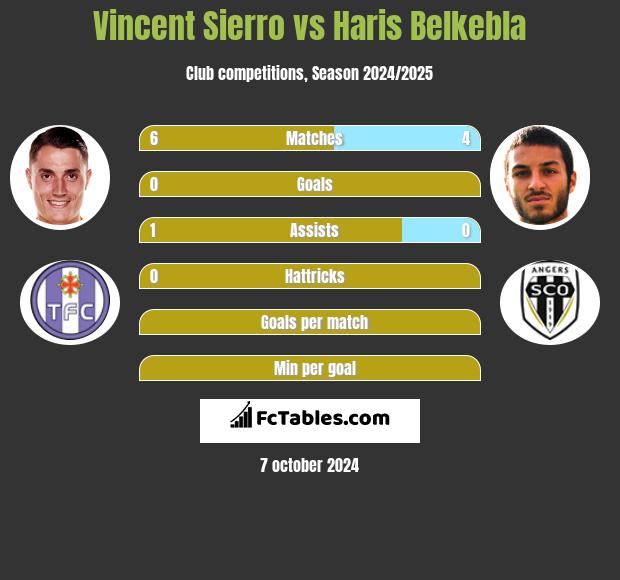 Vincent Sierro vs Haris Belkebla h2h player stats