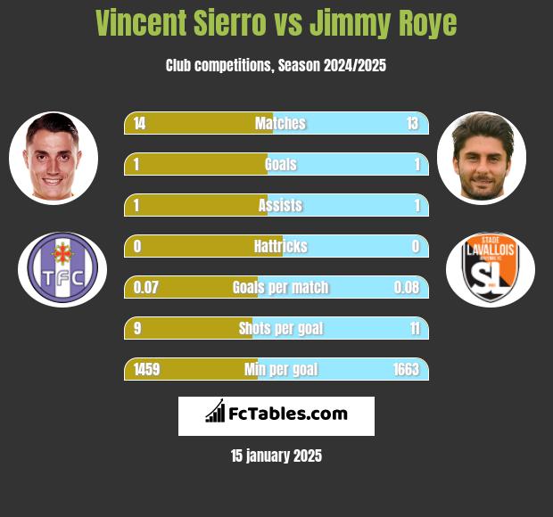 Vincent Sierro vs Jimmy Roye h2h player stats