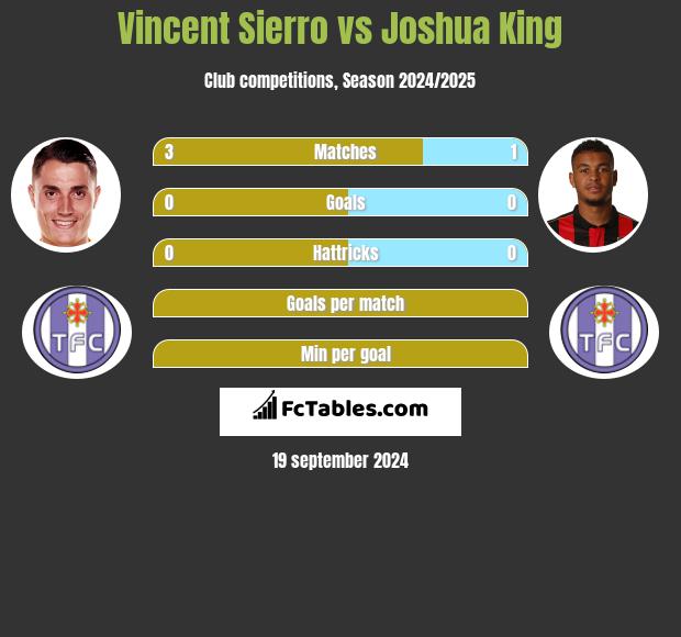 Vincent Sierro vs Joshua King h2h player stats