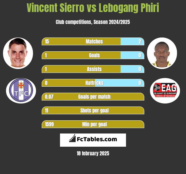 Vincent Sierro vs Lebogang Phiri h2h player stats