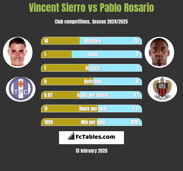 Vincent Sierro vs Pablo Rosario h2h player stats