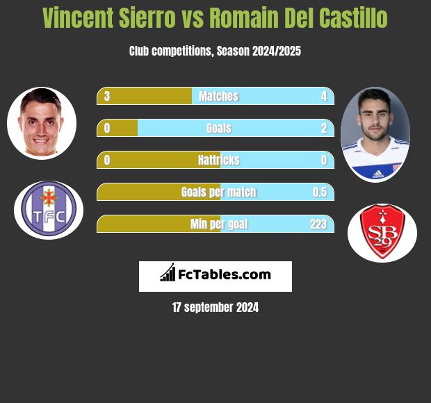 Vincent Sierro vs Romain Del Castillo h2h player stats