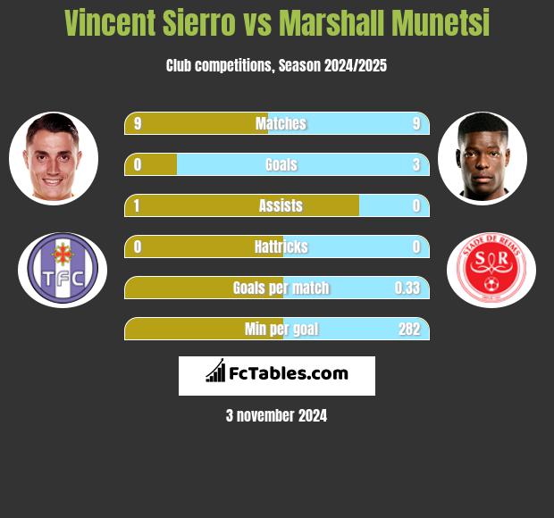 Vincent Sierro vs Marshall Munetsi h2h player stats