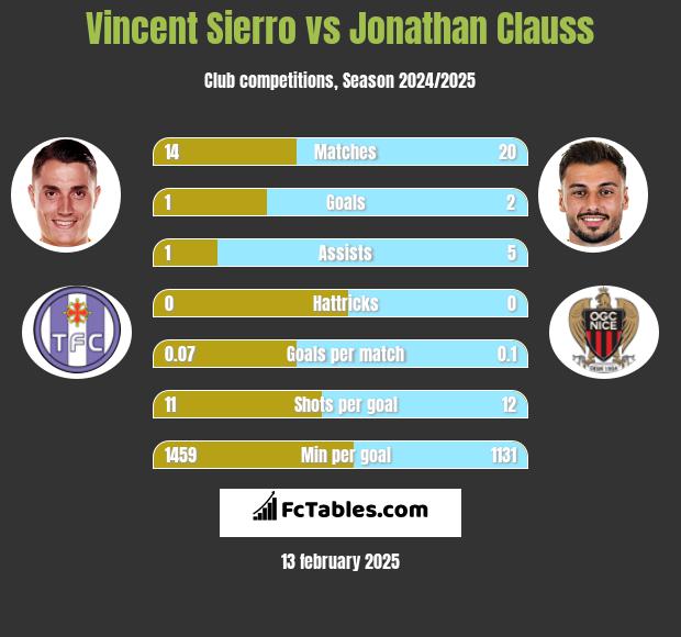 Vincent Sierro vs Jonathan Clauss h2h player stats