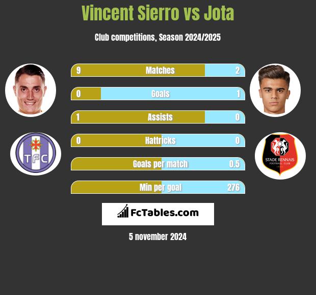 Vincent Sierro vs Jota h2h player stats