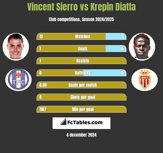 Vincent Sierro vs Krepin Diatta h2h player stats