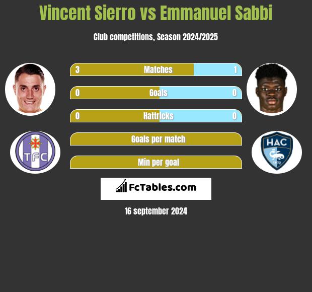 Vincent Sierro vs Emmanuel Sabbi h2h player stats