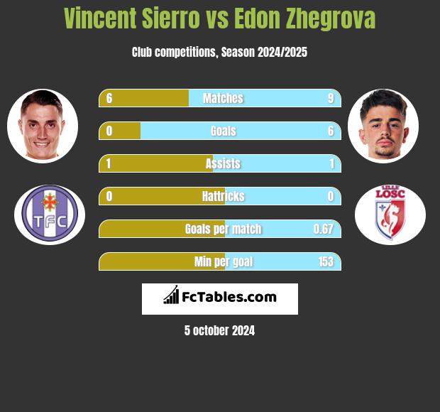 Vincent Sierro vs Edon Zhegrova h2h player stats