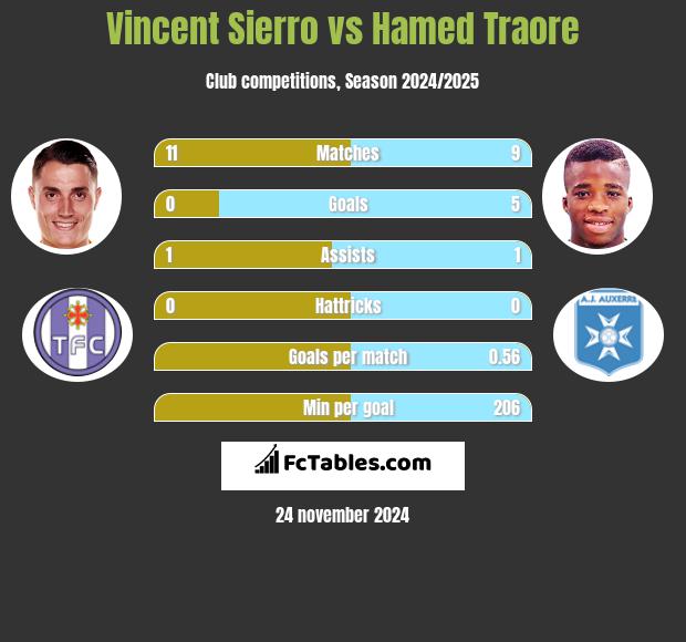 Vincent Sierro vs Hamed Traore h2h player stats