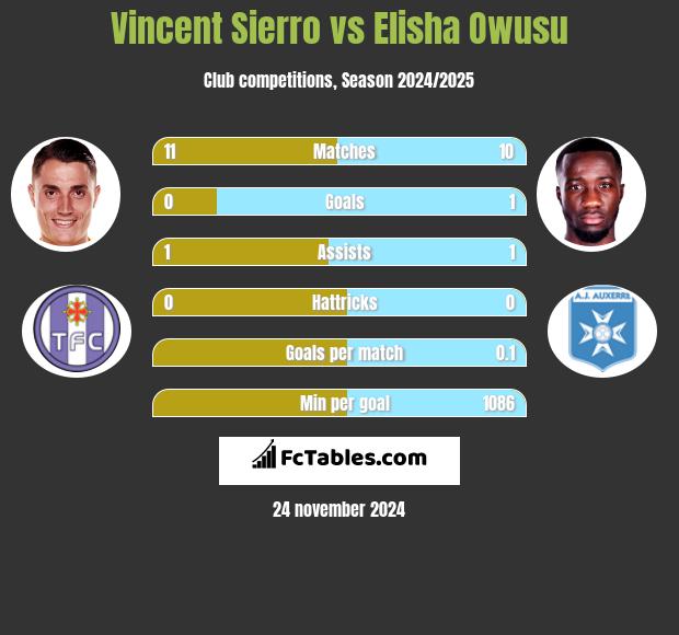 Vincent Sierro vs Elisha Owusu h2h player stats