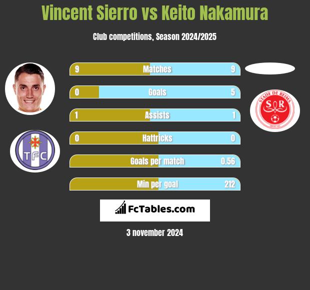 Vincent Sierro vs Keito Nakamura h2h player stats