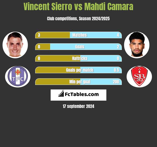 Vincent Sierro vs Mahdi Camara h2h player stats