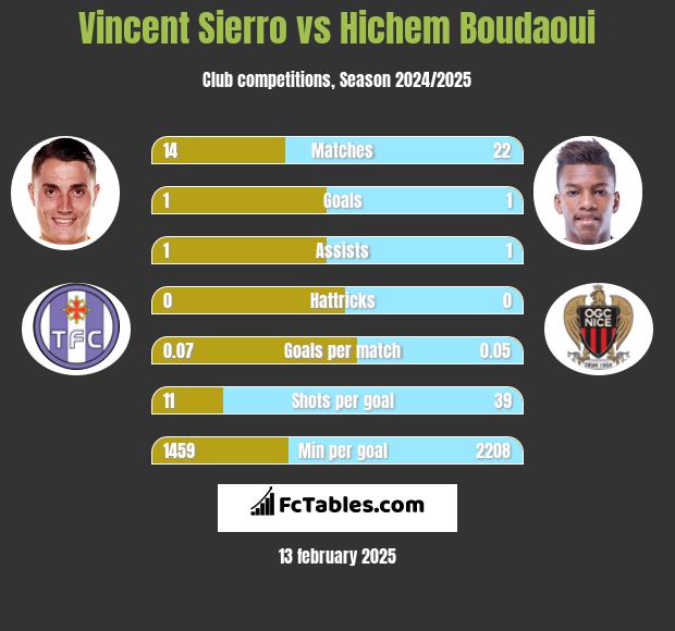 Vincent Sierro vs Hichem Boudaoui h2h player stats