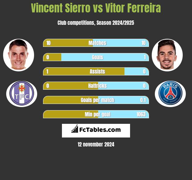 Vincent Sierro vs Vitor Ferreira h2h player stats