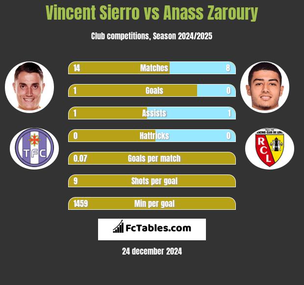 Vincent Sierro vs Anass Zaroury h2h player stats