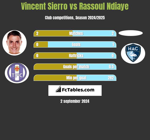 Vincent Sierro vs Rassoul Ndiaye h2h player stats