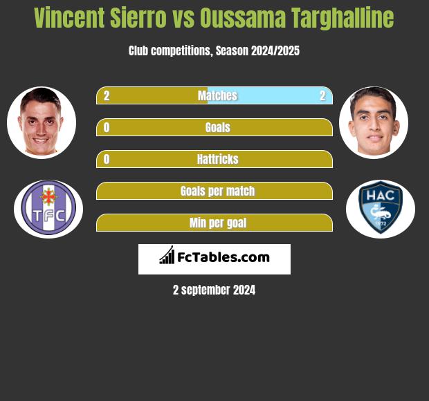 Vincent Sierro vs Oussama Targhalline h2h player stats