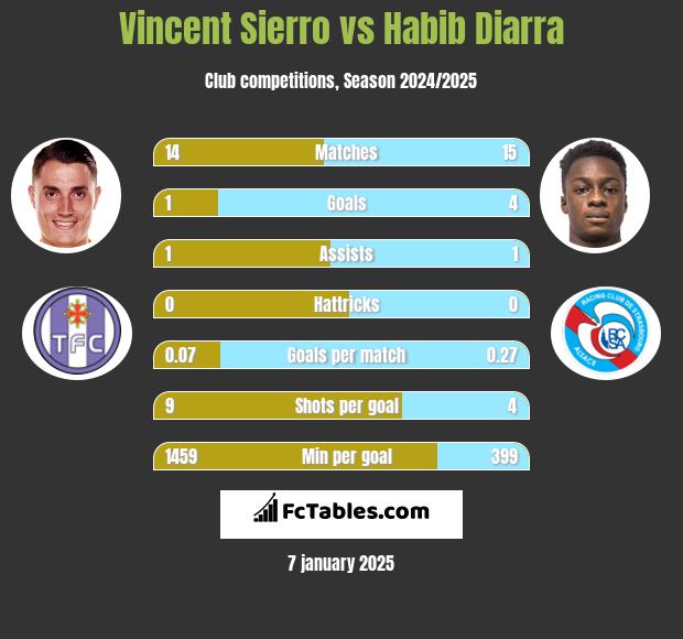 Vincent Sierro vs Habib Diarra h2h player stats