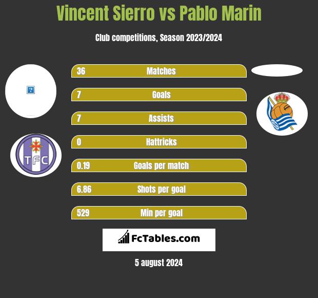 Vincent Sierro vs Pablo Marin h2h player stats