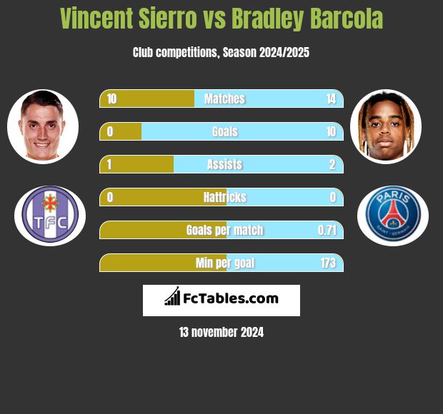 Vincent Sierro vs Bradley Barcola h2h player stats