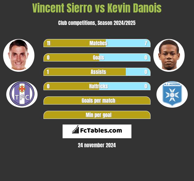 Vincent Sierro vs Kevin Danois h2h player stats