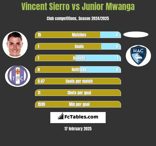 Vincent Sierro vs Junior Mwanga h2h player stats