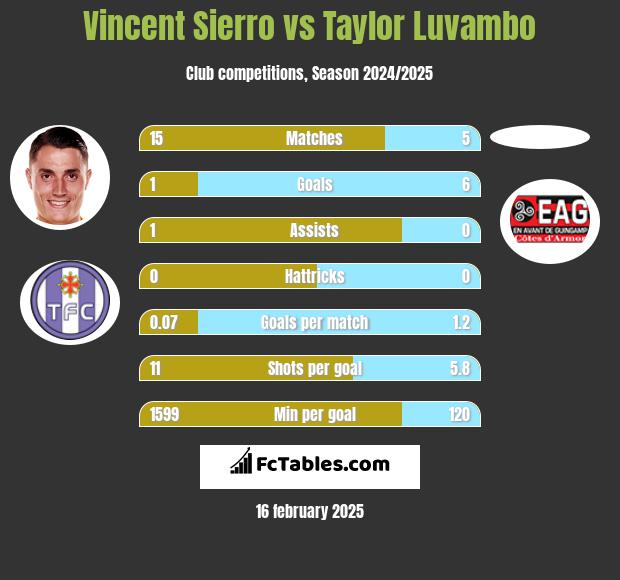 Vincent Sierro vs Taylor Luvambo h2h player stats