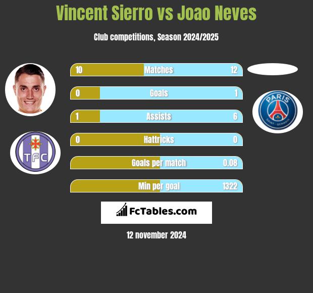 Vincent Sierro vs Joao Neves h2h player stats