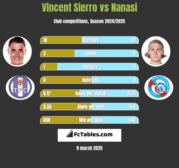 Vincent Sierro vs Nanasi h2h player stats