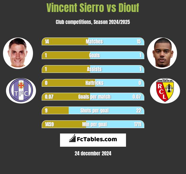 Vincent Sierro vs Diouf h2h player stats