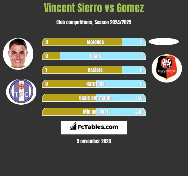 Vincent Sierro vs Gomez h2h player stats