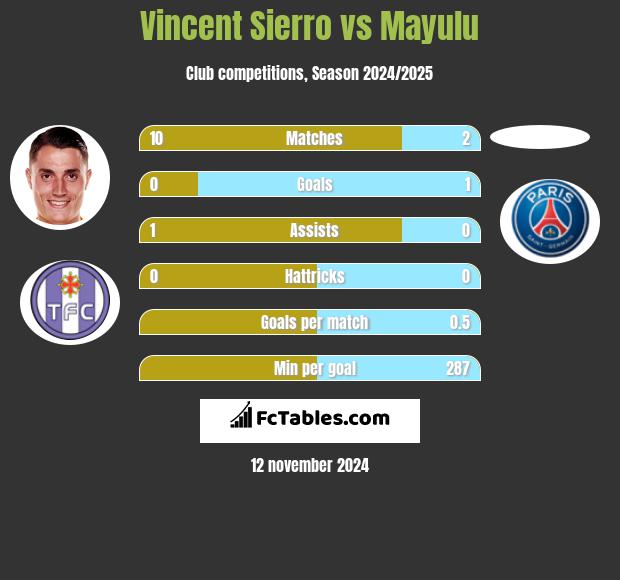 Vincent Sierro vs Mayulu h2h player stats