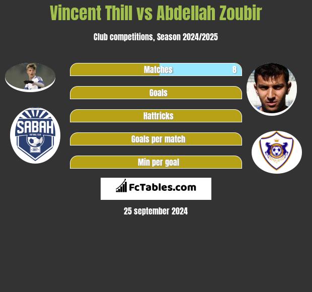 Vincent Thill vs Abdellah Zoubir h2h player stats