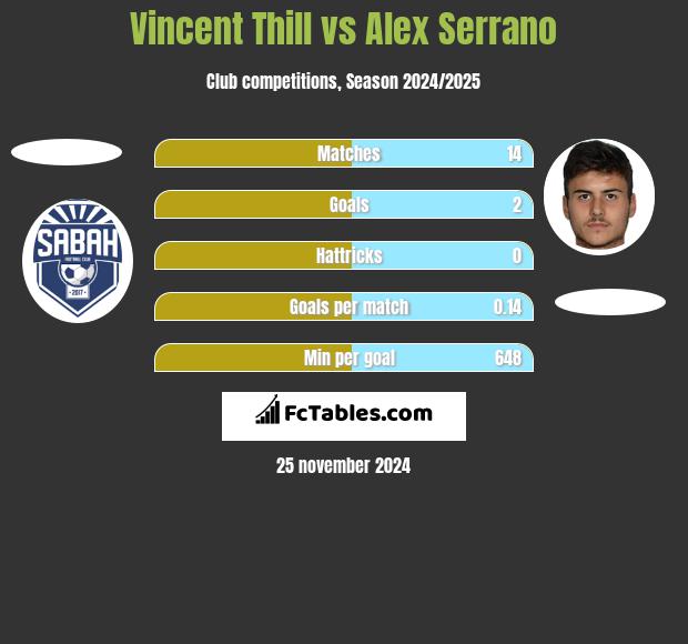 Vincent Thill vs Alex Serrano h2h player stats