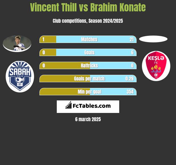 Vincent Thill vs Brahim Konate h2h player stats