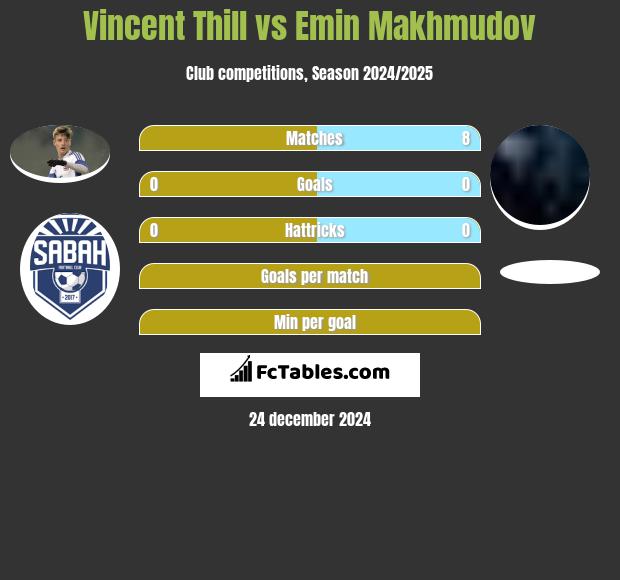 Vincent Thill vs Emin Makhmudov h2h player stats