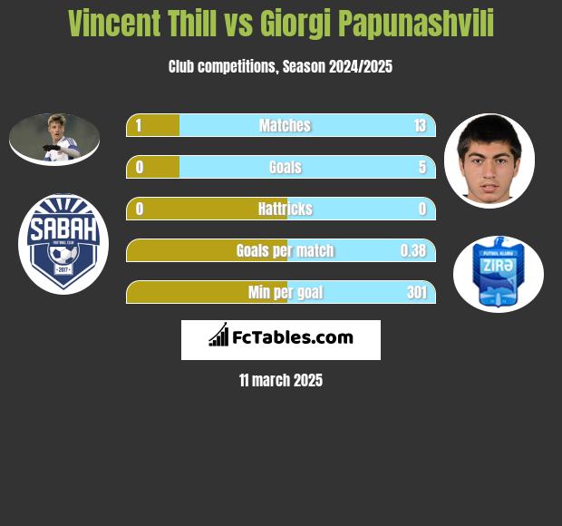 Vincent Thill vs Giorgi Papunaszwili h2h player stats