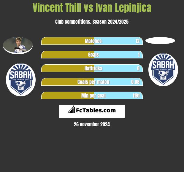 Vincent Thill vs Ivan Lepinjica h2h player stats