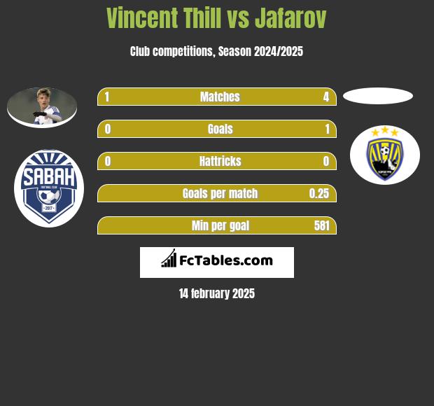 Vincent Thill vs Jafarov h2h player stats