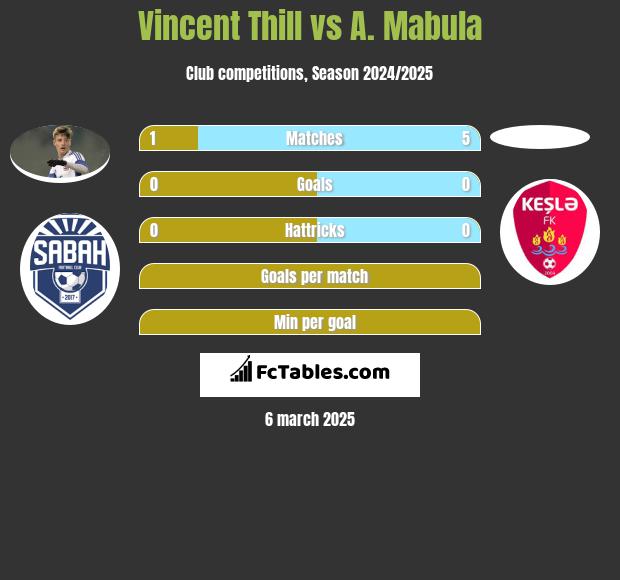 Vincent Thill vs A. Mabula h2h player stats